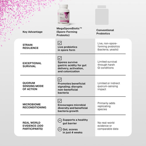Microbiome Labs Mega SporeBiotic Daily Probiotic
